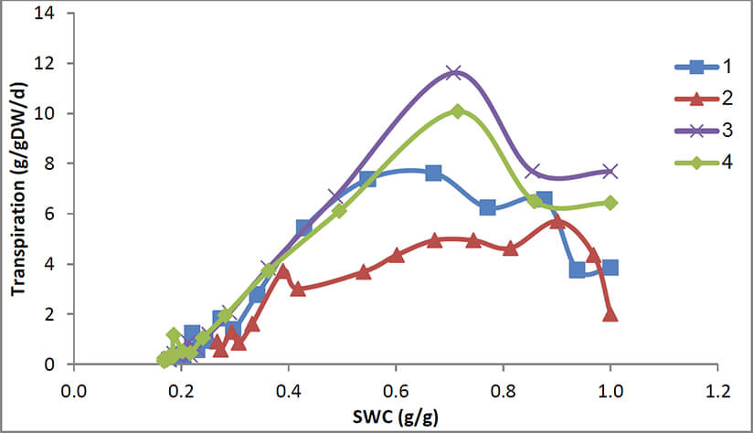 Figure 1: Transpiration